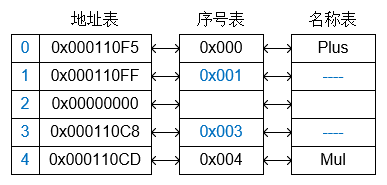 数据关系